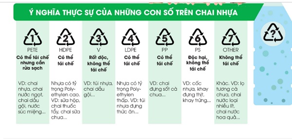 Các ký hiệu trên mỗi bao bì nhựa đều được các nhà sản xuất in trên chai.  
