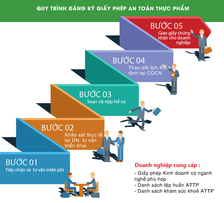 quy trinh xin giay phep an toan thuc pham
